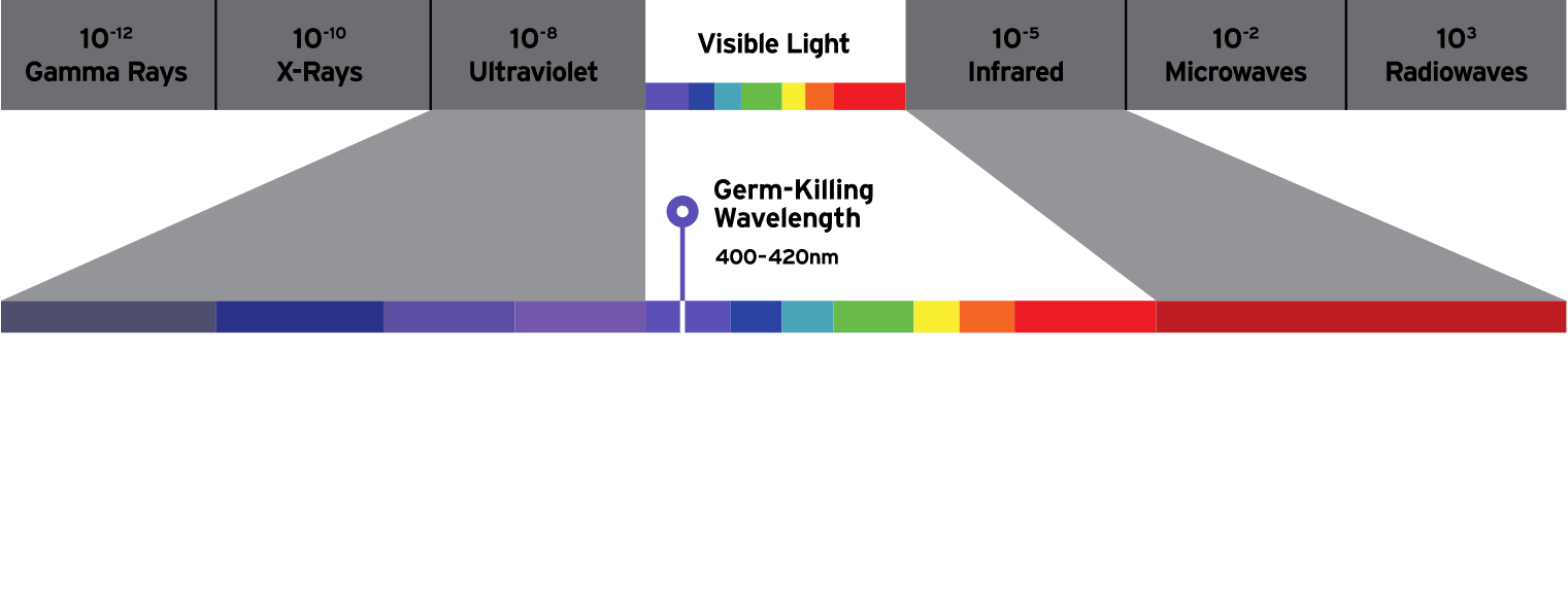 UV wavelength graph