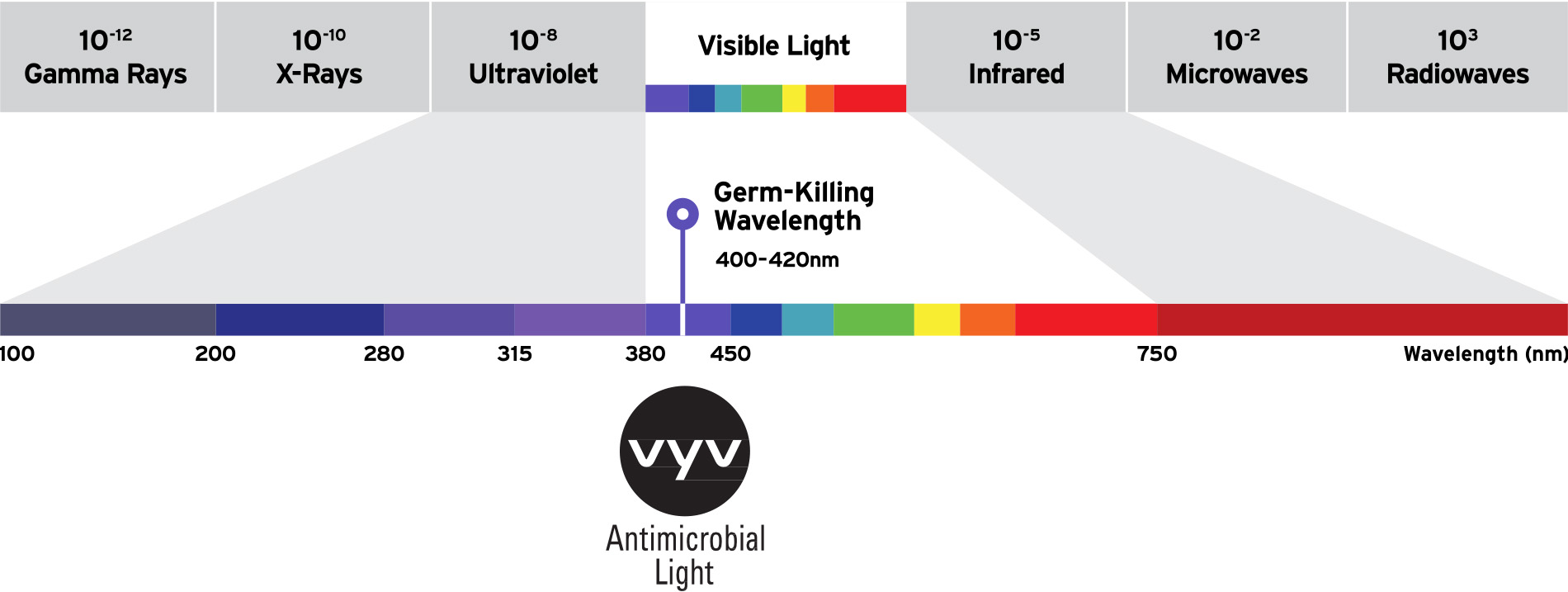 LED UV Wavelength Chart